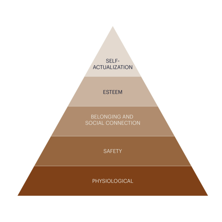 Convene’s Hierarchy of Meeting Needs | Convene